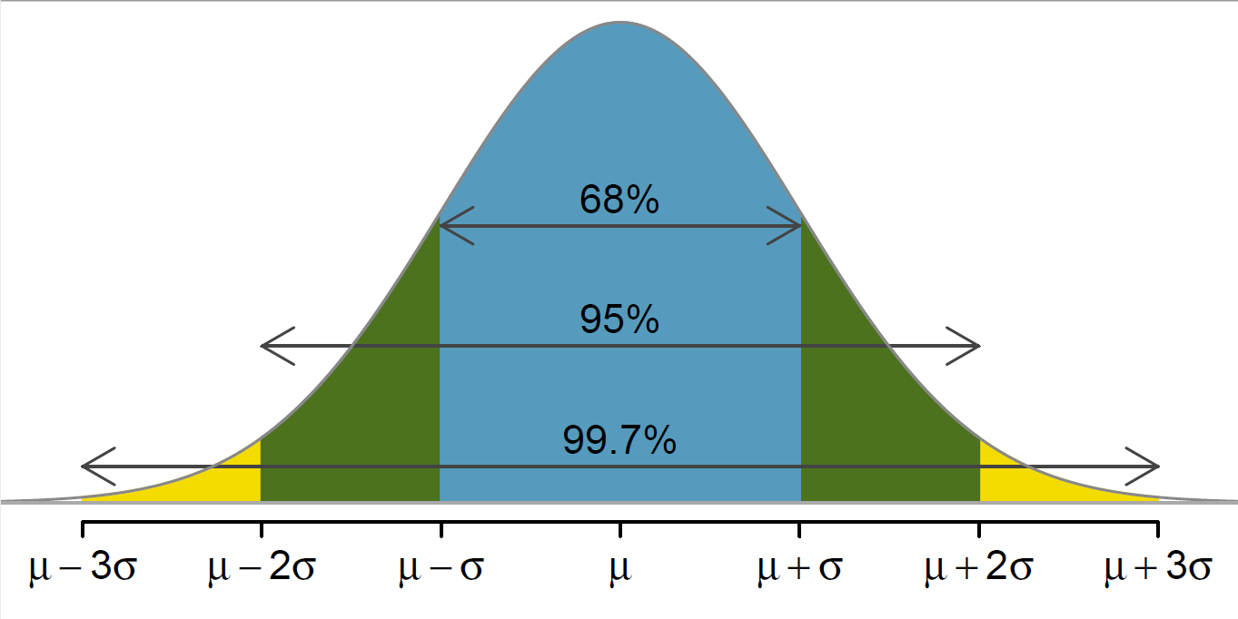 Figure 3. The Empirical Rule. (image credit Open Intro Statistics)