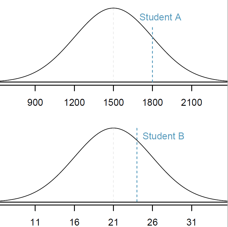 Figure 11. SAT and ACT SCores. (image credit Open Intro Statistics)