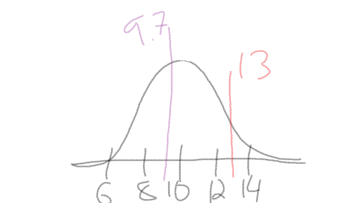 Figure 5. Sketch with observations