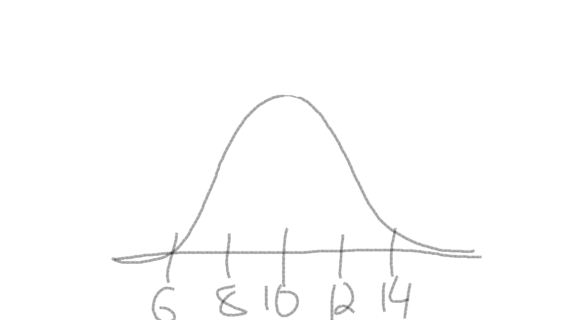 Figure 4. Rough sketch of a normal distribution of mean = 10 and sd = 2