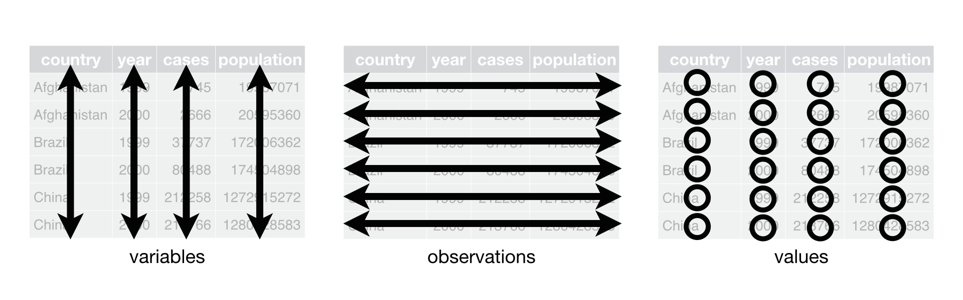 Three panels, each representing a tidy data frame. The first panel
shows that each variable is a column. The second panel shows that each
observation is a row. The third panel shows that each value is
a cell.